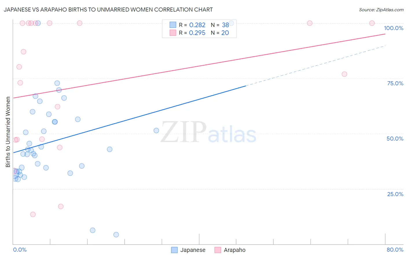 Japanese vs Arapaho Births to Unmarried Women