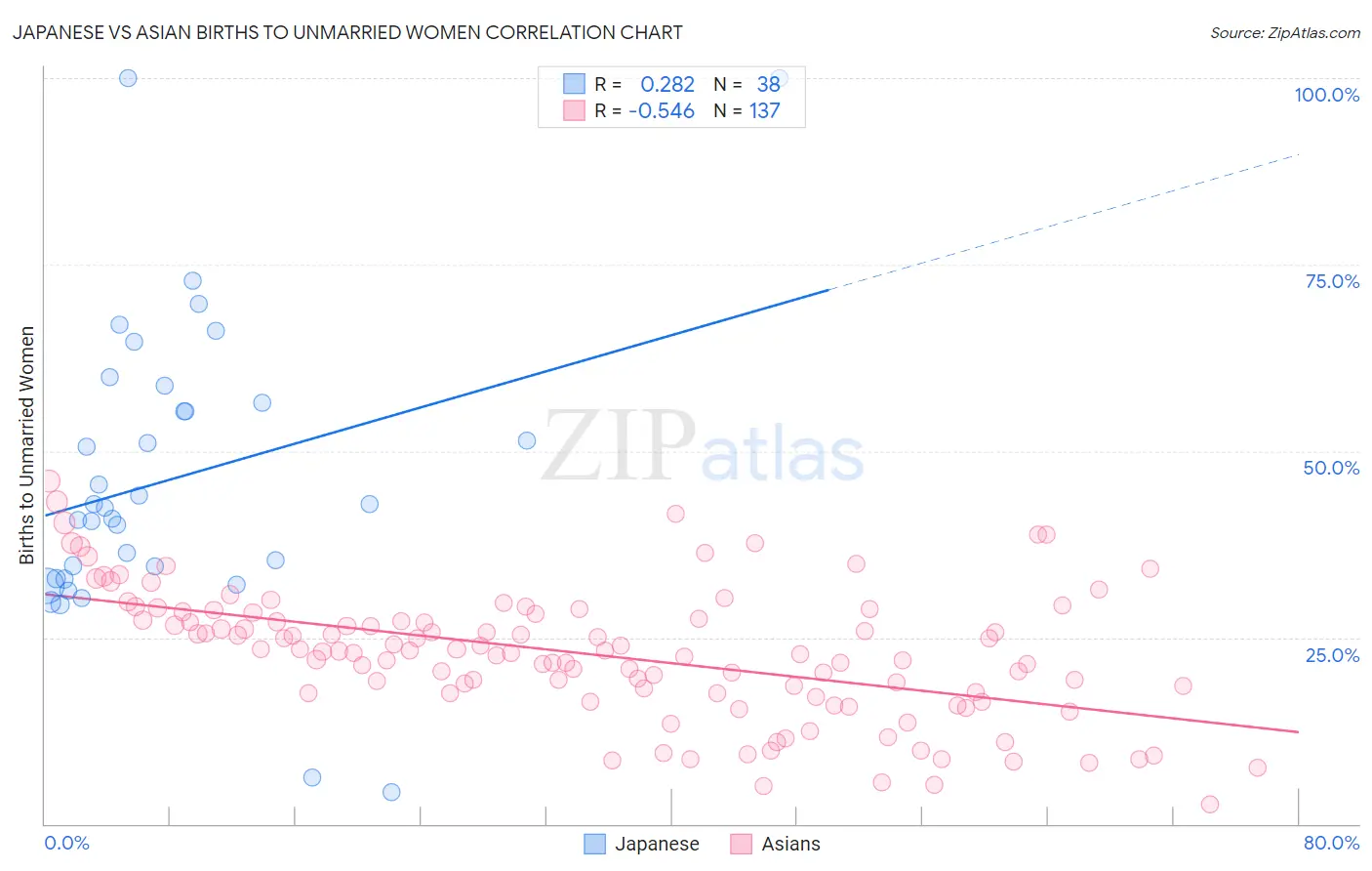 Japanese vs Asian Births to Unmarried Women