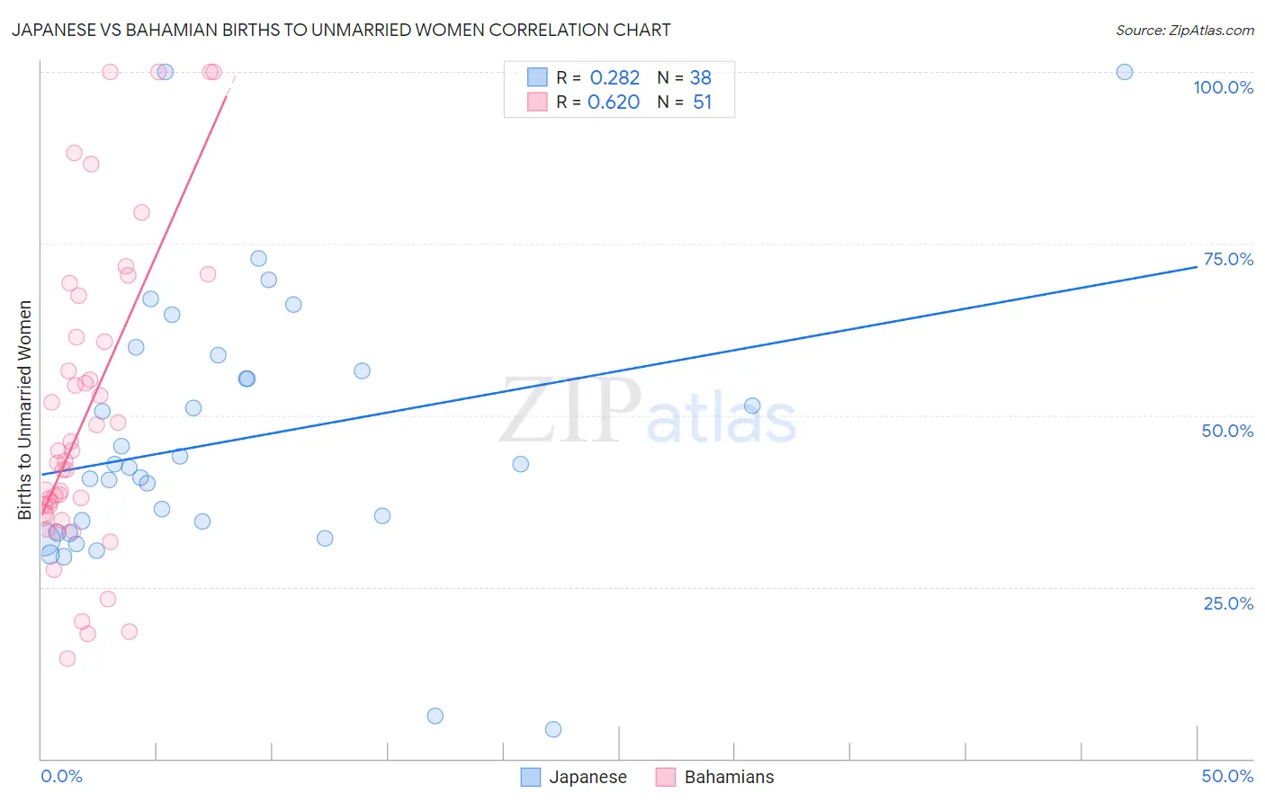 Japanese vs Bahamian Births to Unmarried Women