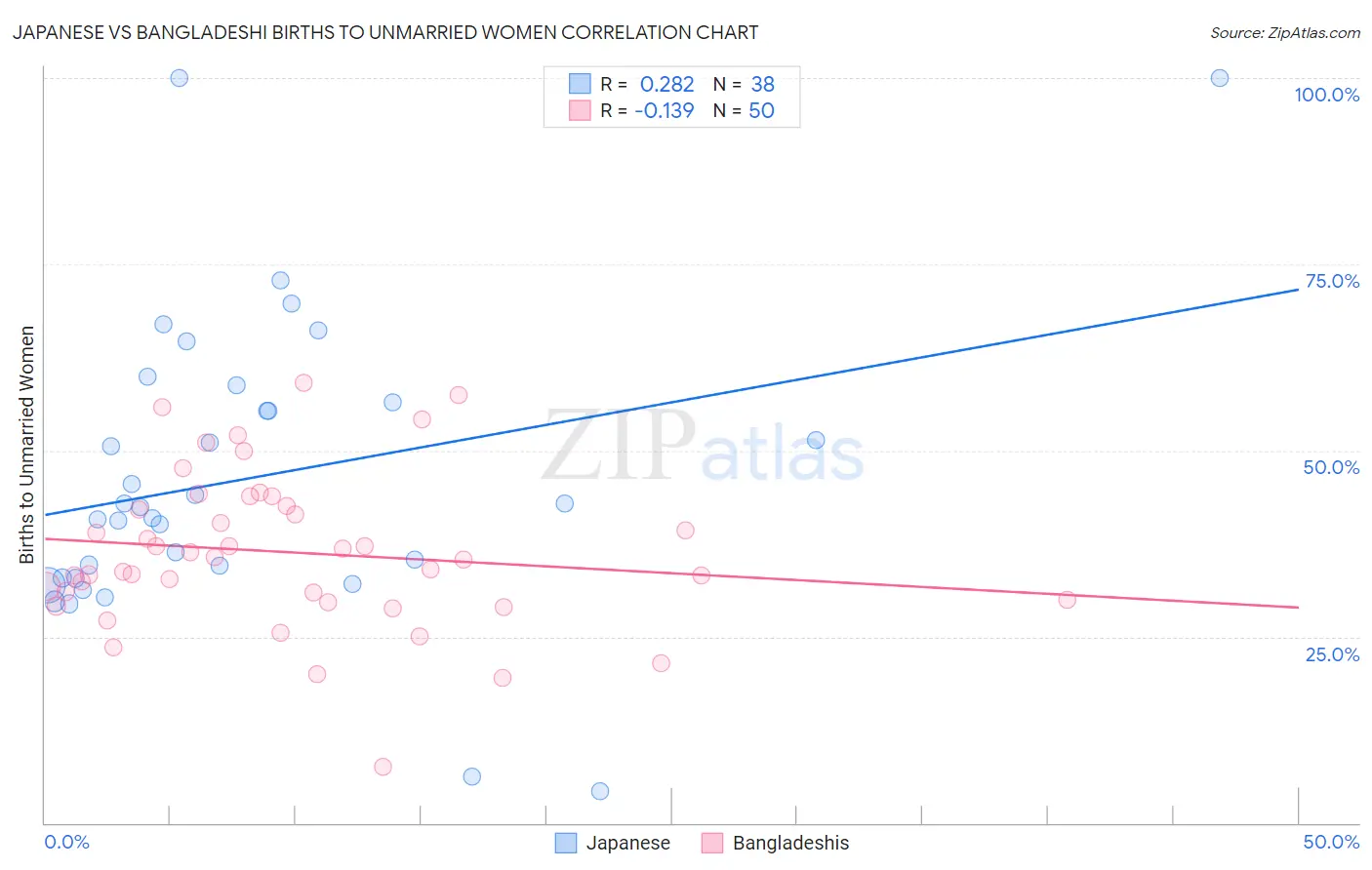 Japanese vs Bangladeshi Births to Unmarried Women