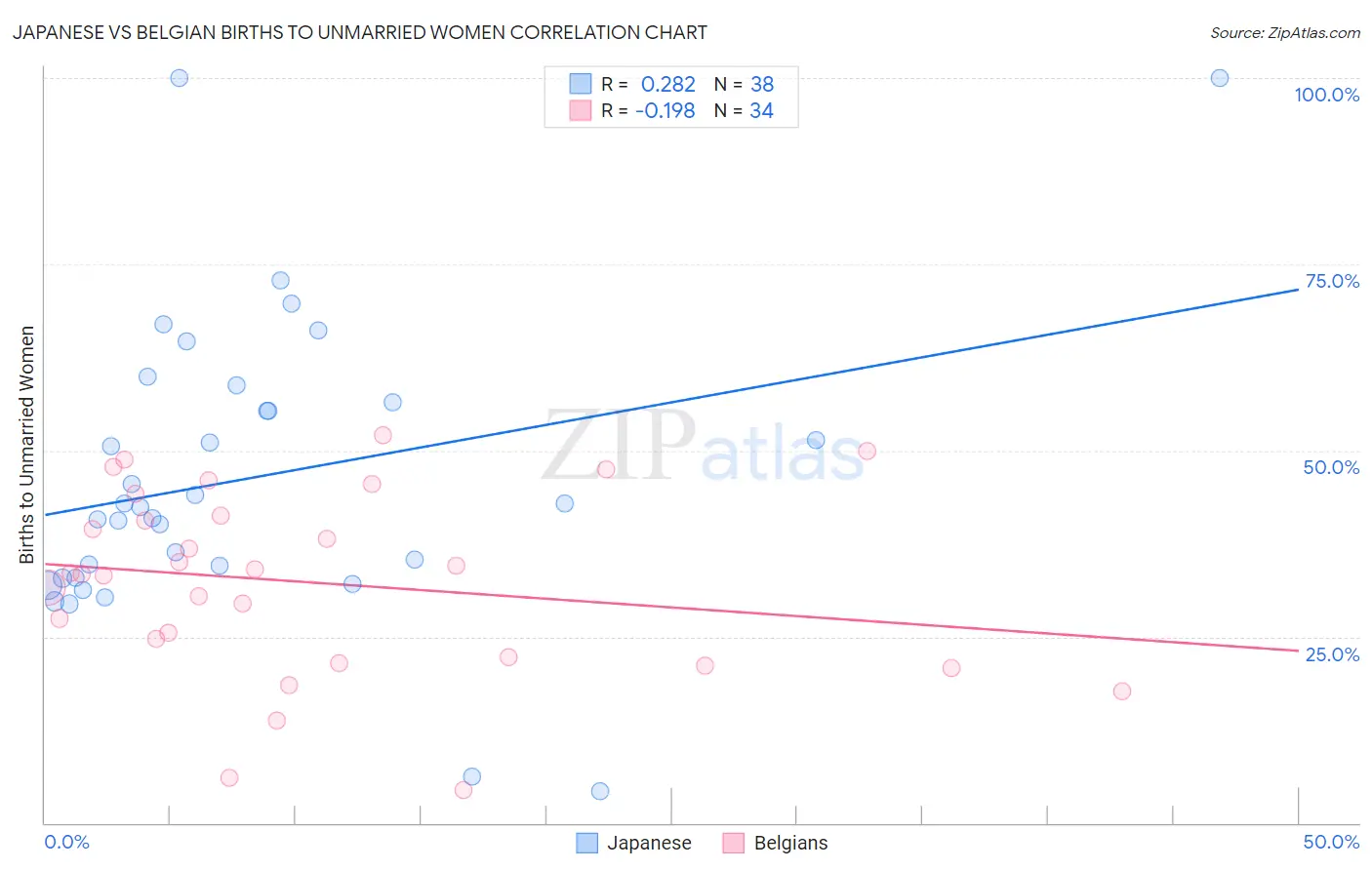 Japanese vs Belgian Births to Unmarried Women