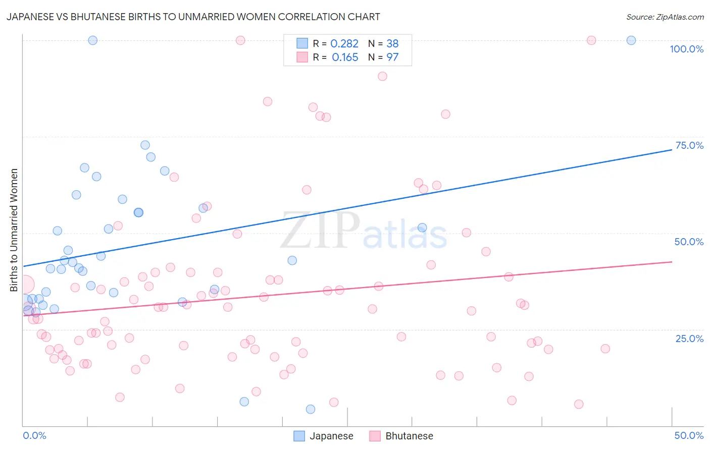 Japanese vs Bhutanese Births to Unmarried Women