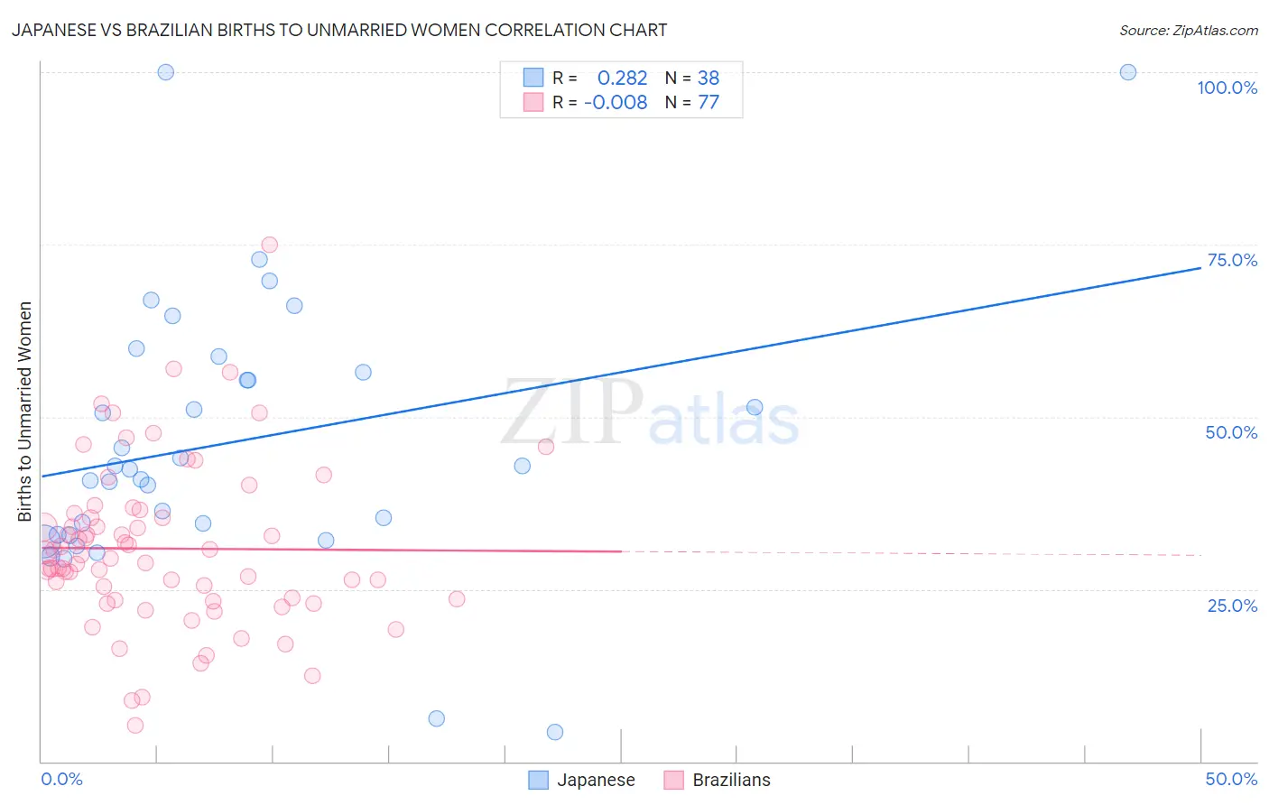 Japanese vs Brazilian Births to Unmarried Women