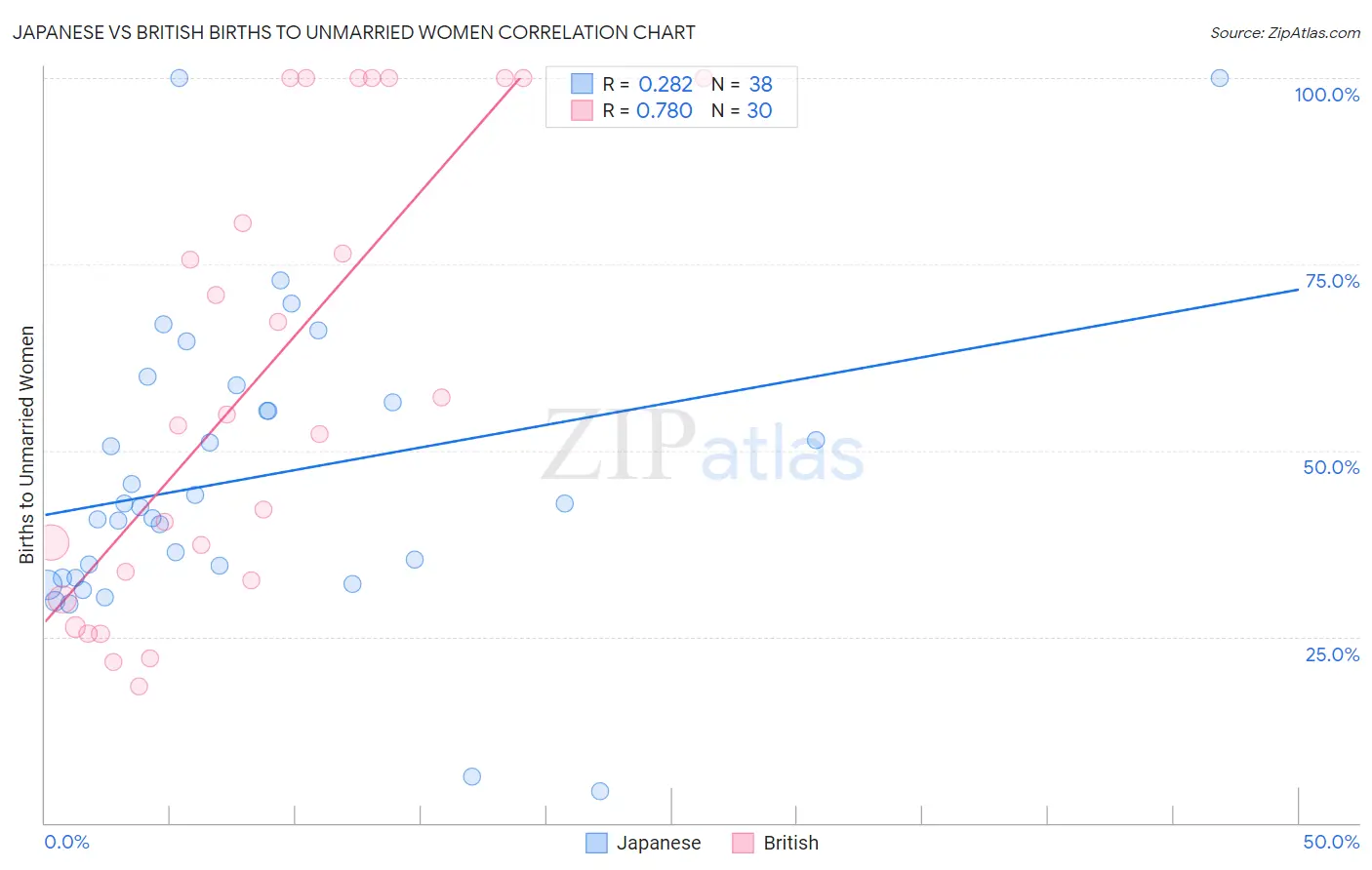 Japanese vs British Births to Unmarried Women