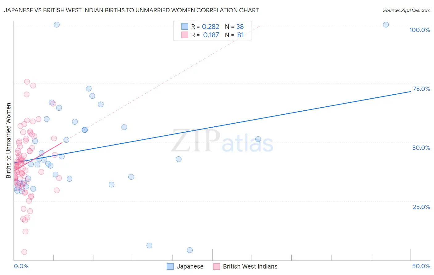 Japanese vs British West Indian Births to Unmarried Women