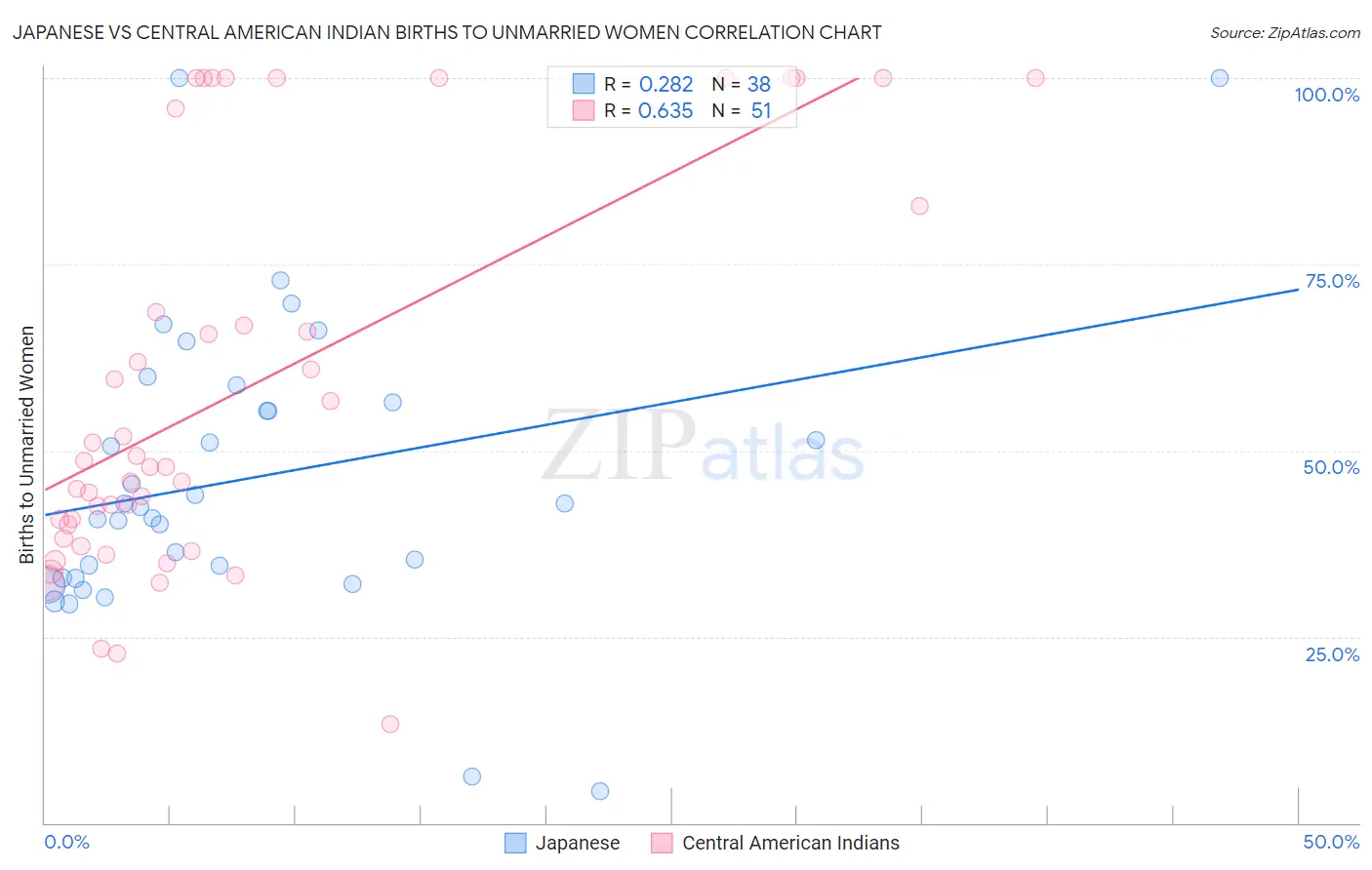 Japanese vs Central American Indian Births to Unmarried Women