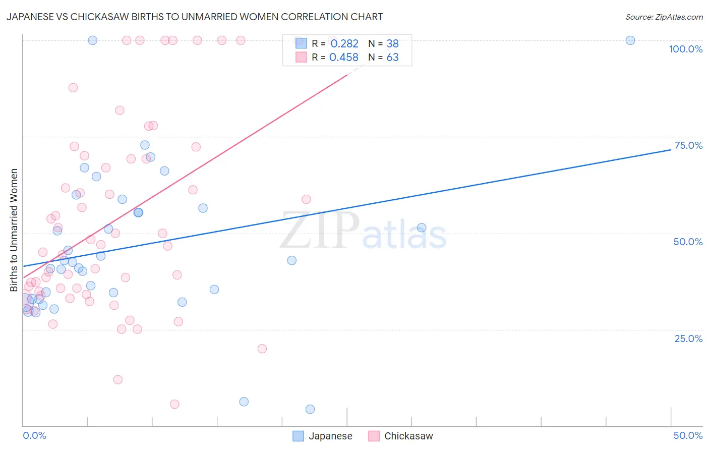 Japanese vs Chickasaw Births to Unmarried Women