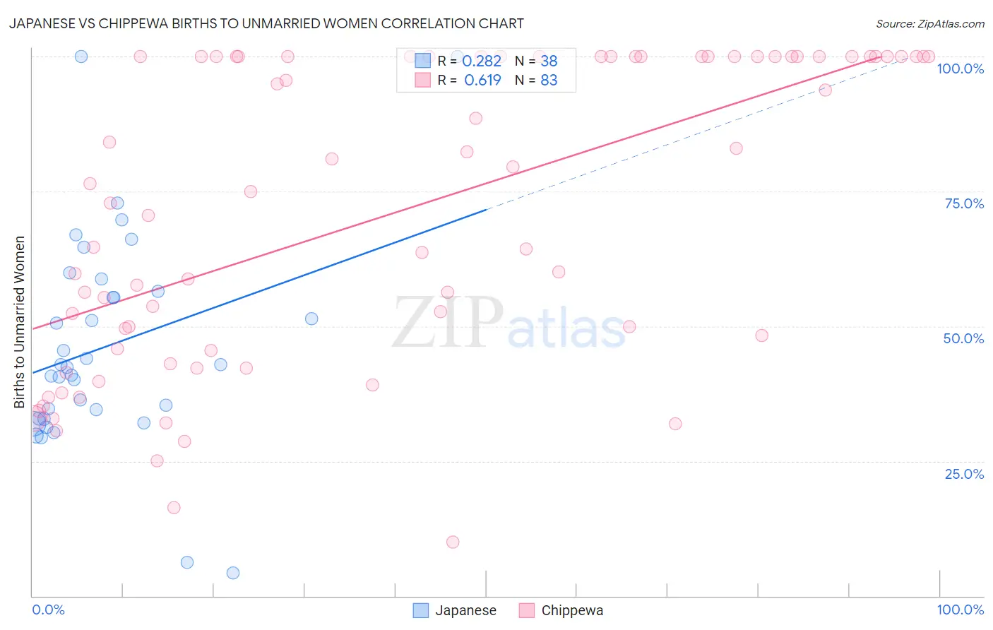 Japanese vs Chippewa Births to Unmarried Women