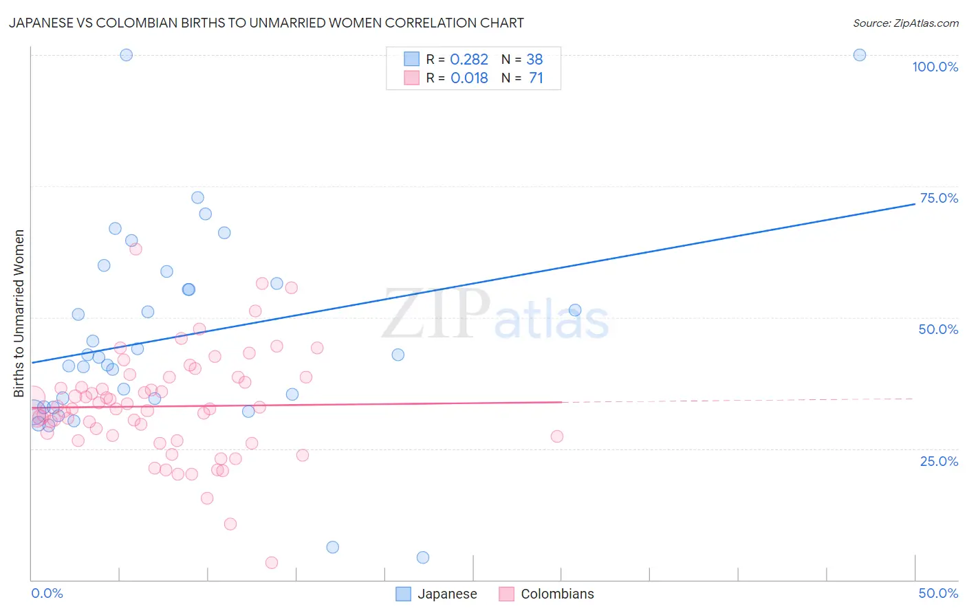 Japanese vs Colombian Births to Unmarried Women