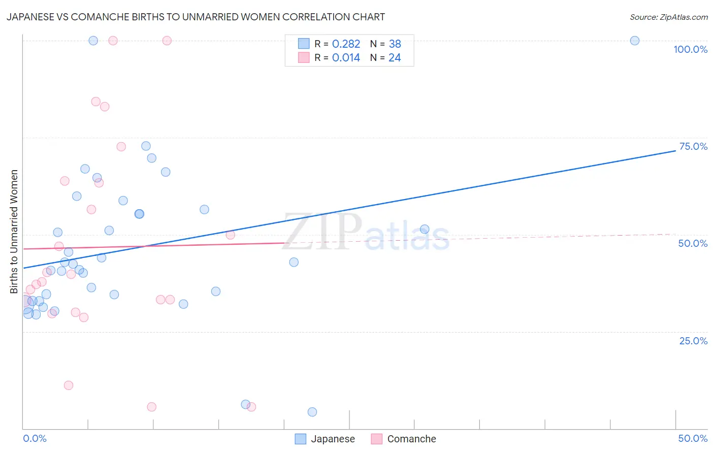 Japanese vs Comanche Births to Unmarried Women