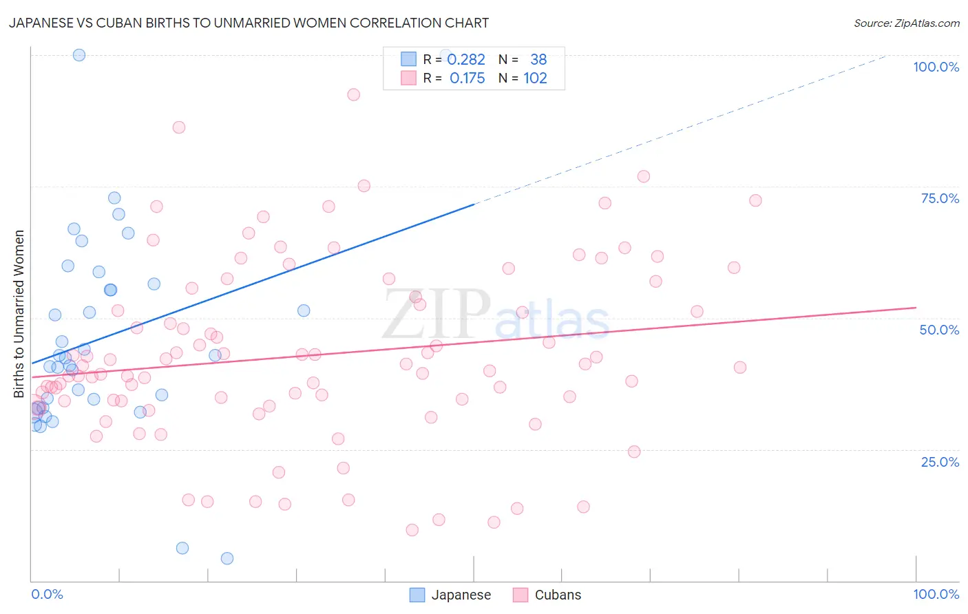 Japanese vs Cuban Births to Unmarried Women