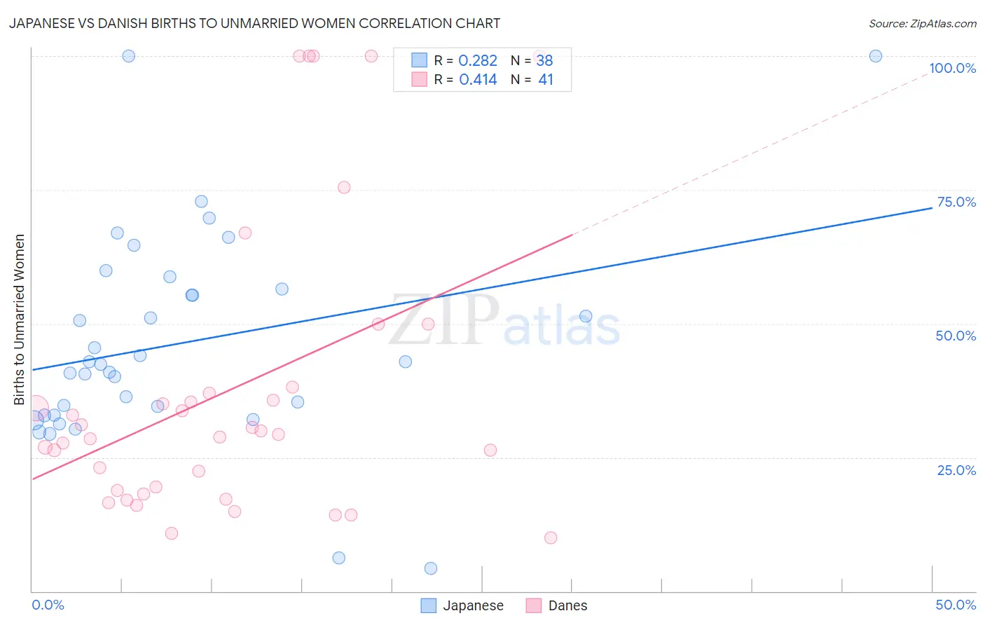 Japanese vs Danish Births to Unmarried Women