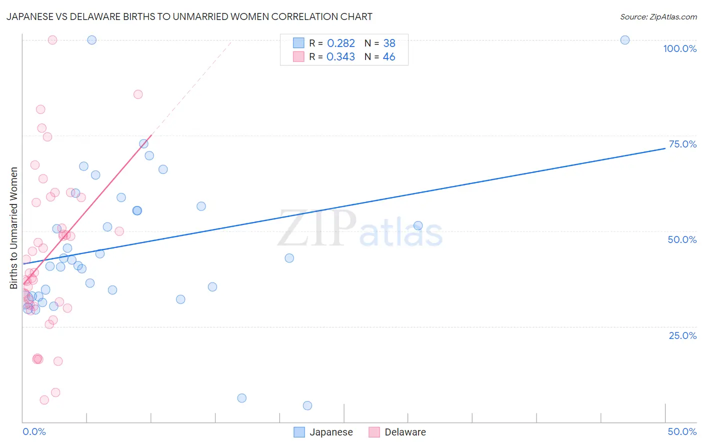 Japanese vs Delaware Births to Unmarried Women