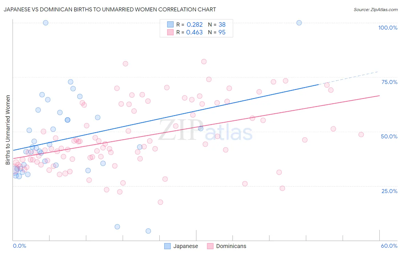 Japanese vs Dominican Births to Unmarried Women