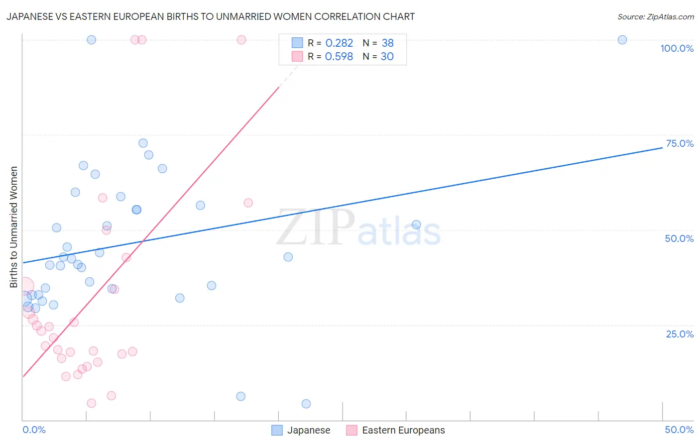 Japanese vs Eastern European Births to Unmarried Women