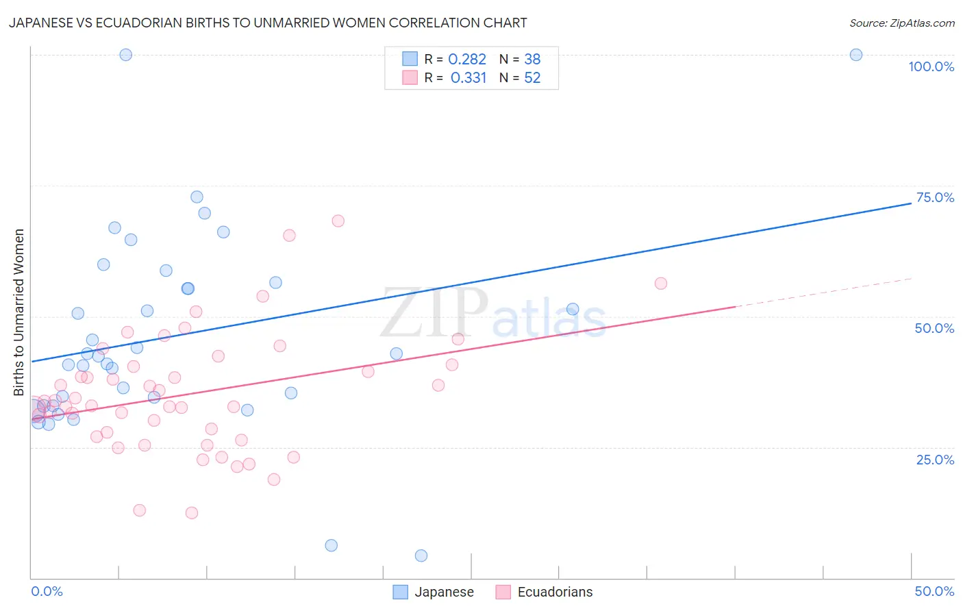 Japanese vs Ecuadorian Births to Unmarried Women