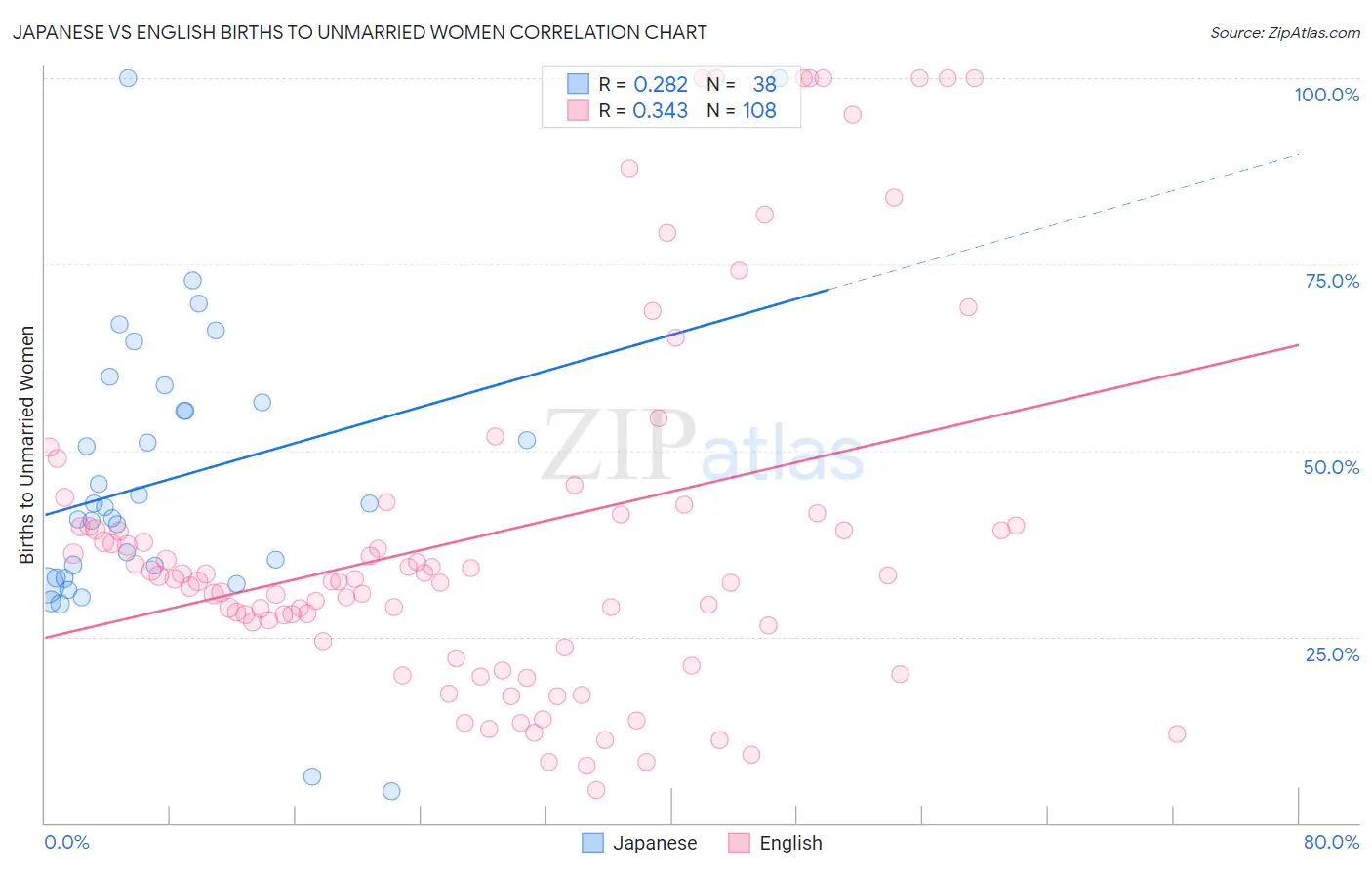 Japanese vs English Births to Unmarried Women