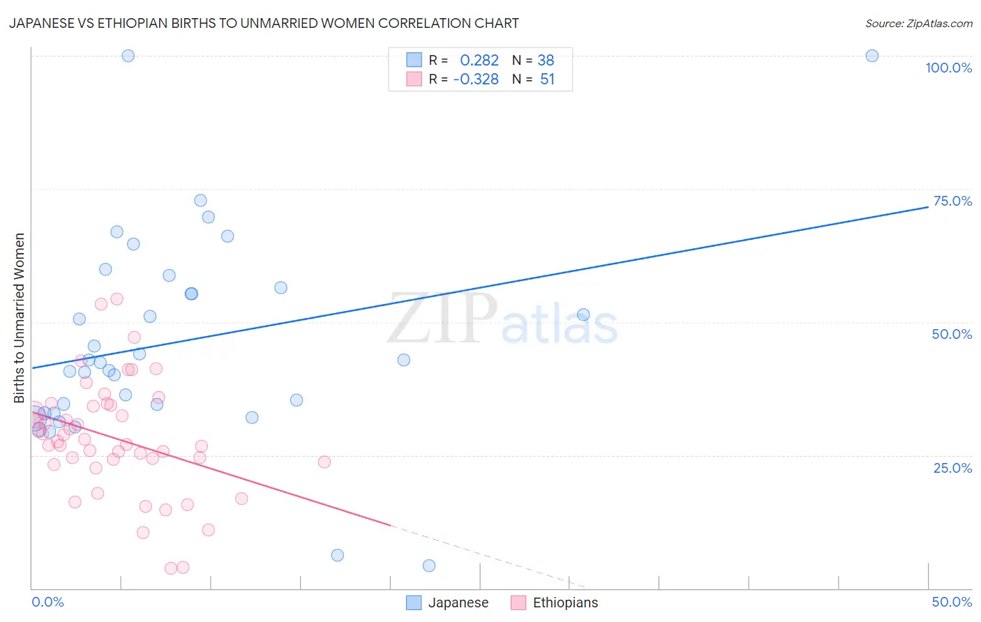 Japanese vs Ethiopian Births to Unmarried Women