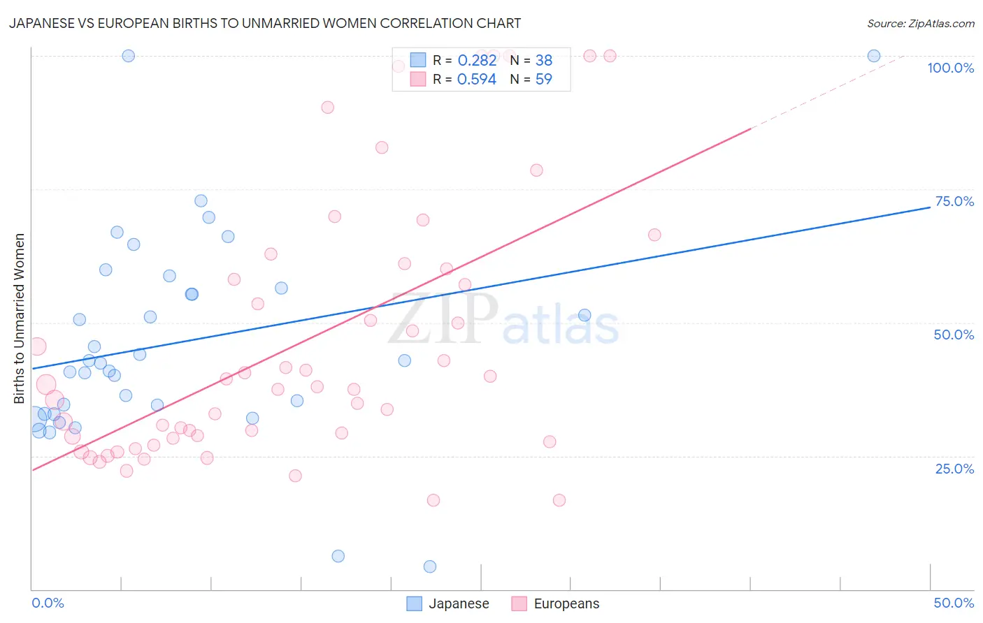 Japanese vs European Births to Unmarried Women