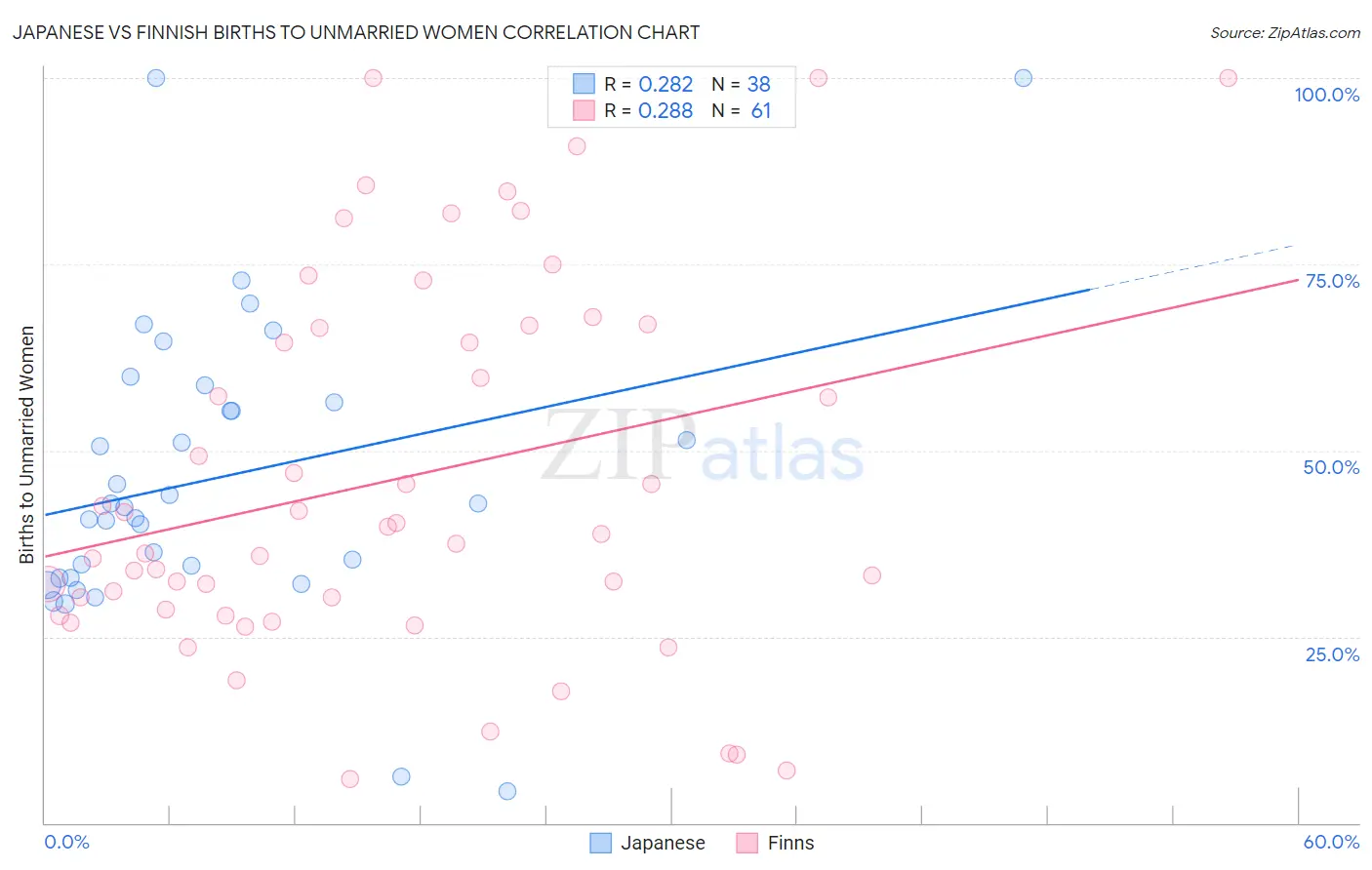 Japanese vs Finnish Births to Unmarried Women