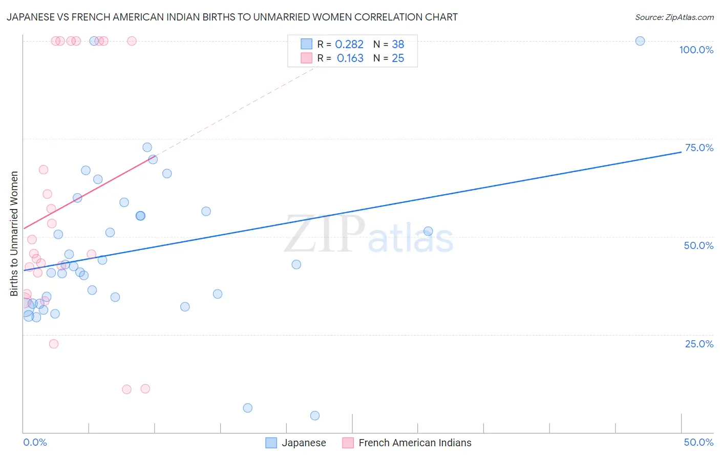 Japanese vs French American Indian Births to Unmarried Women