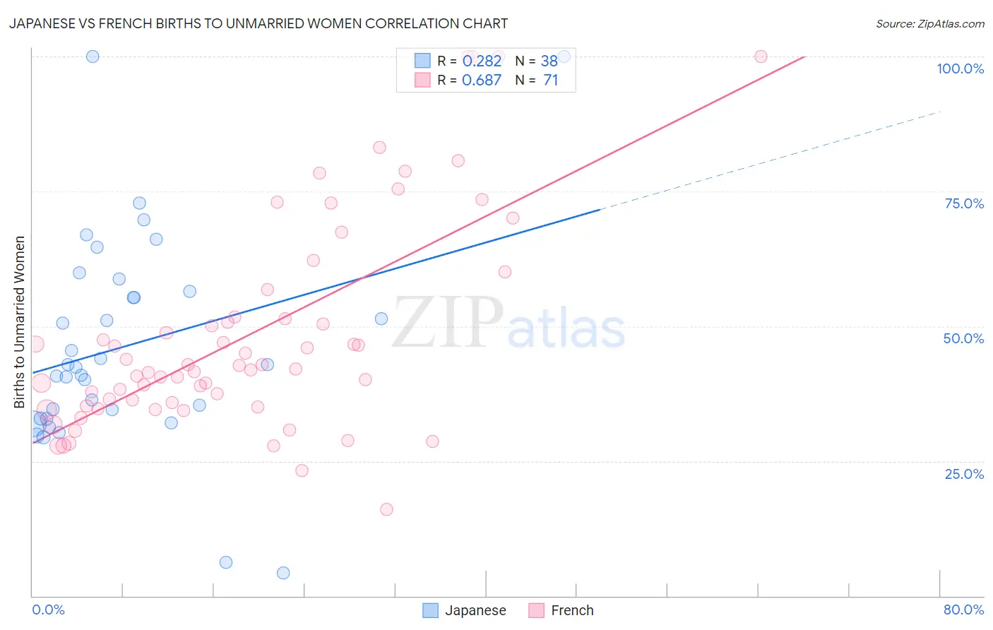 Japanese vs French Births to Unmarried Women