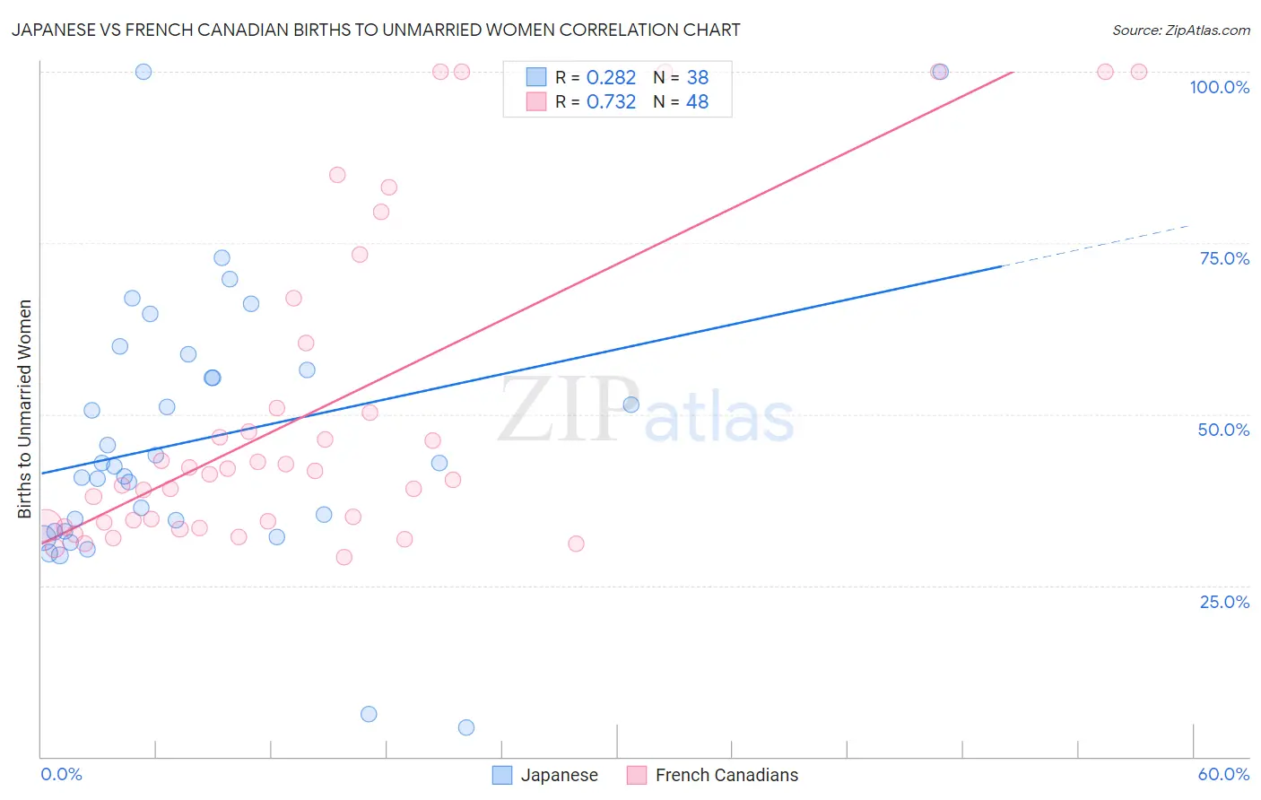 Japanese vs French Canadian Births to Unmarried Women