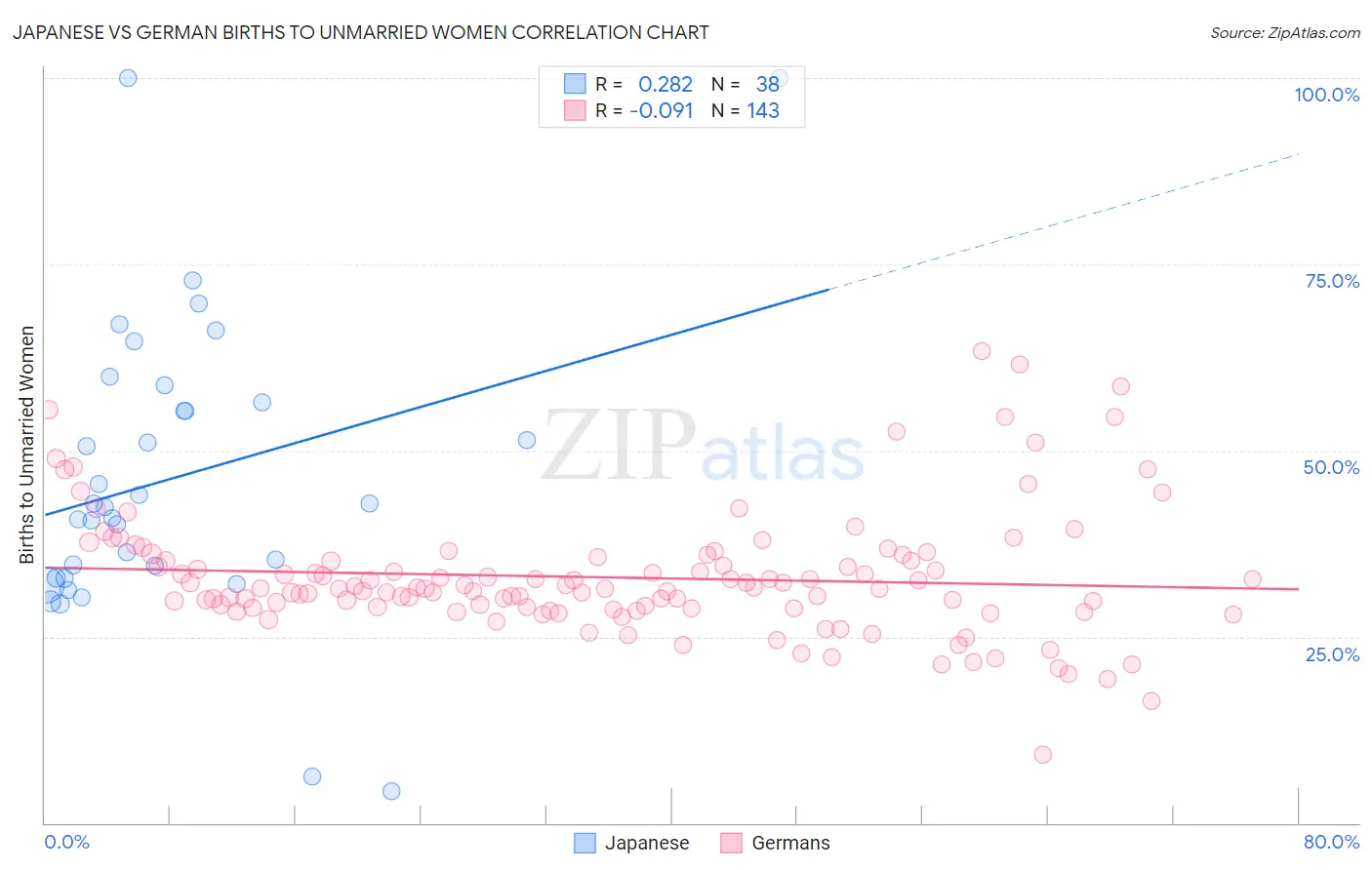 Japanese vs German Births to Unmarried Women