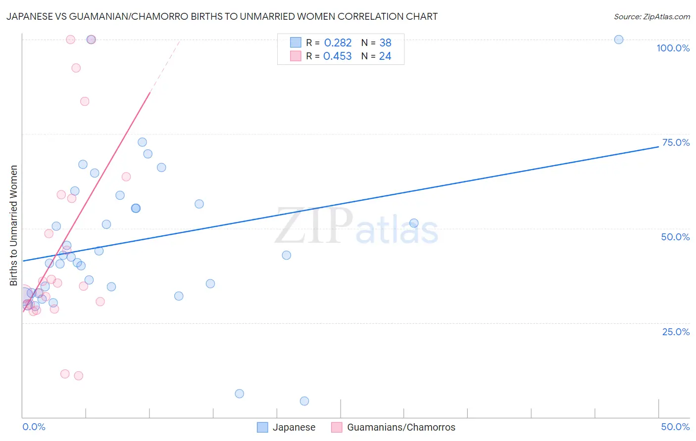 Japanese vs Guamanian/Chamorro Births to Unmarried Women