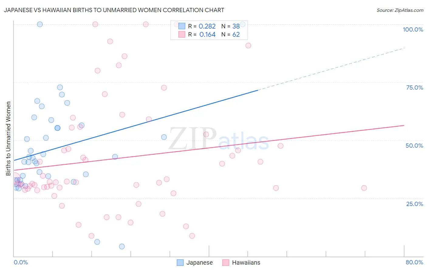Japanese vs Hawaiian Births to Unmarried Women