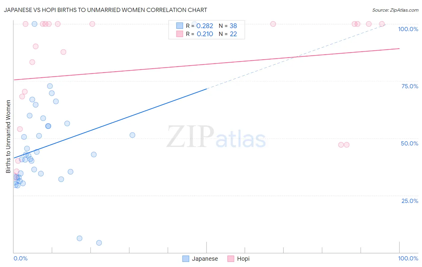 Japanese vs Hopi Births to Unmarried Women