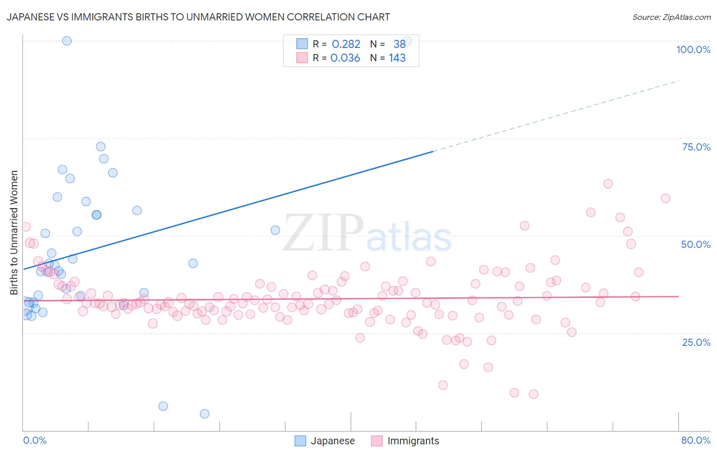 Japanese vs Immigrants Births to Unmarried Women