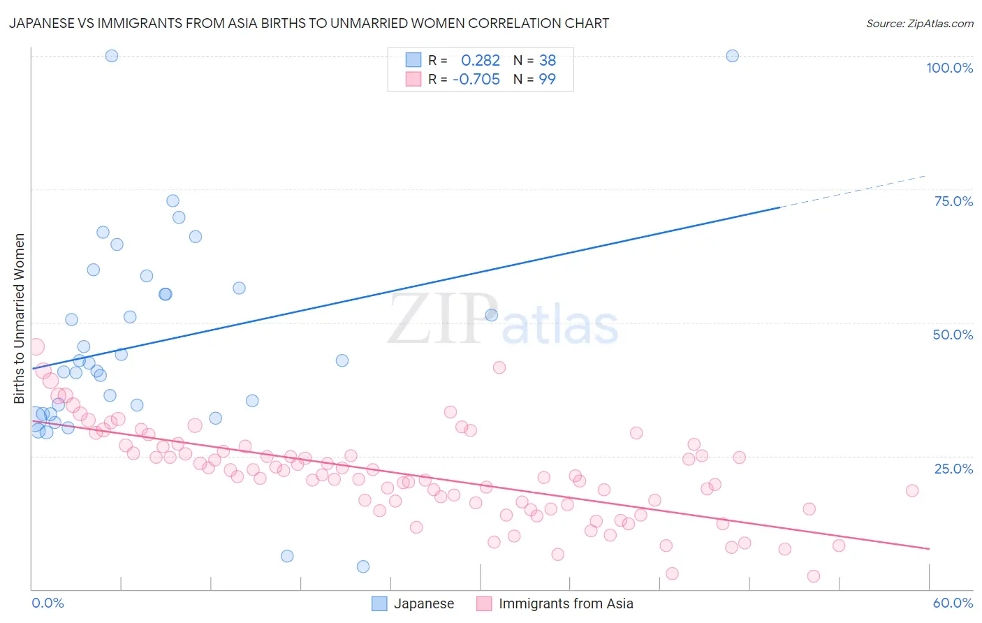 Japanese vs Immigrants from Asia Births to Unmarried Women