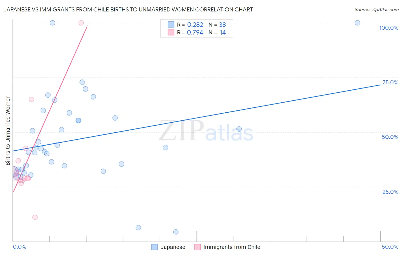 Japanese vs Immigrants from Chile Births to Unmarried Women