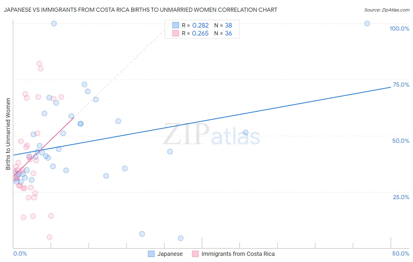 Japanese vs Immigrants from Costa Rica Births to Unmarried Women