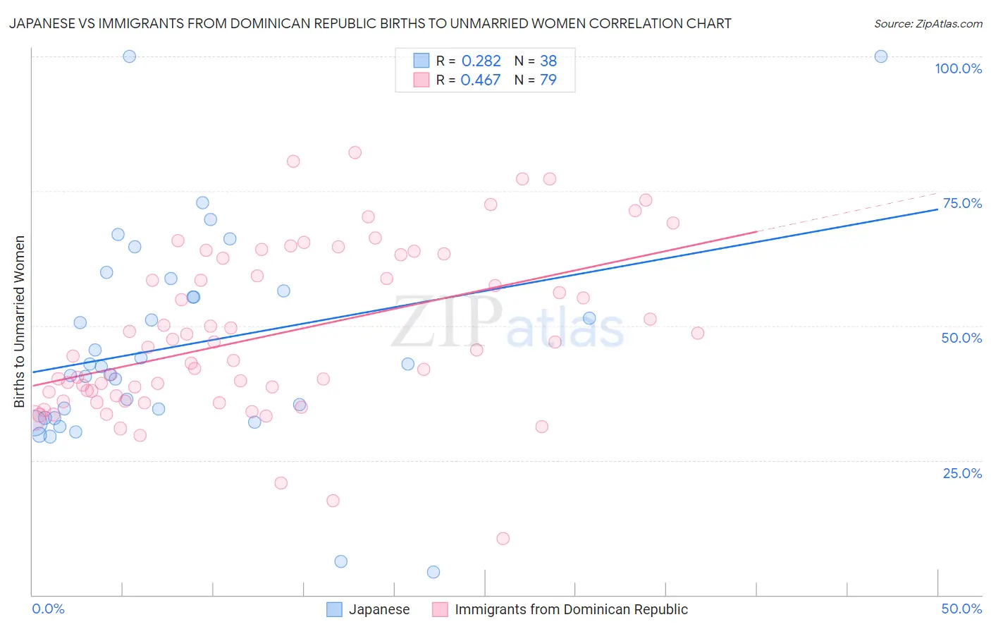 Japanese vs Immigrants from Dominican Republic Births to Unmarried Women