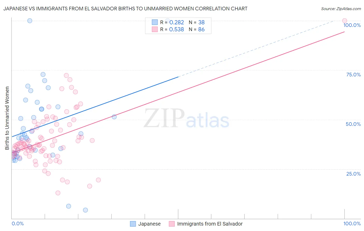 Japanese vs Immigrants from El Salvador Births to Unmarried Women