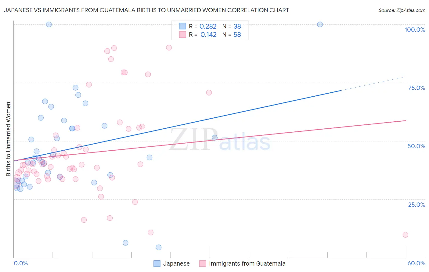 Japanese vs Immigrants from Guatemala Births to Unmarried Women