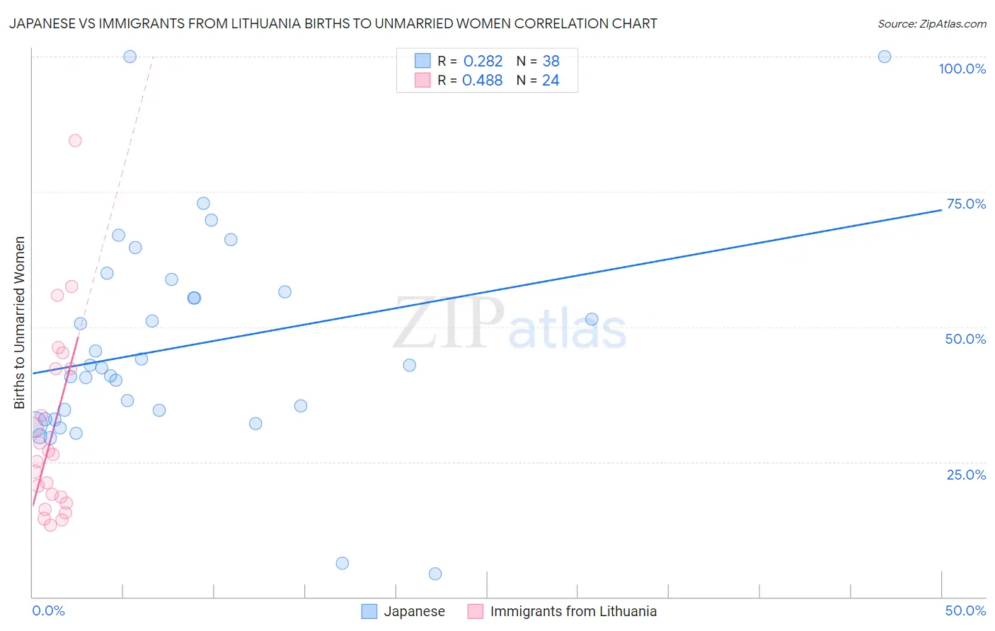 Japanese vs Immigrants from Lithuania Births to Unmarried Women