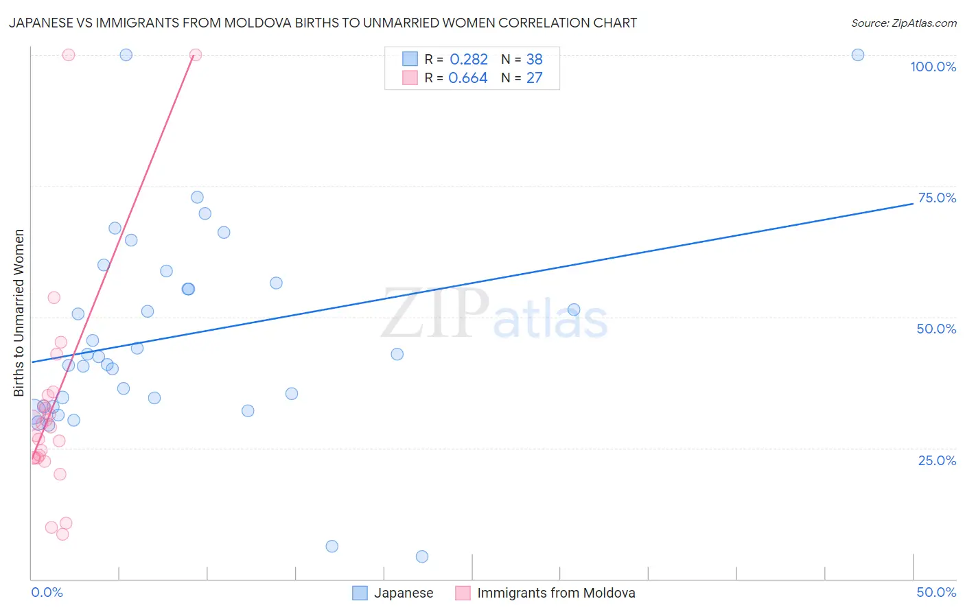 Japanese vs Immigrants from Moldova Births to Unmarried Women