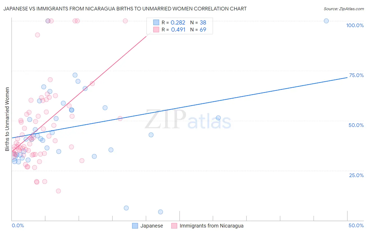 Japanese vs Immigrants from Nicaragua Births to Unmarried Women