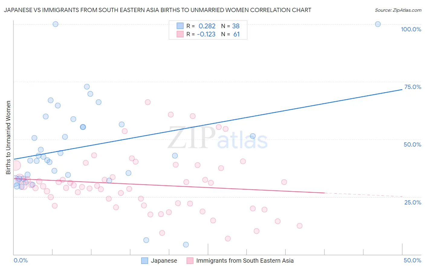 Japanese vs Immigrants from South Eastern Asia Births to Unmarried Women