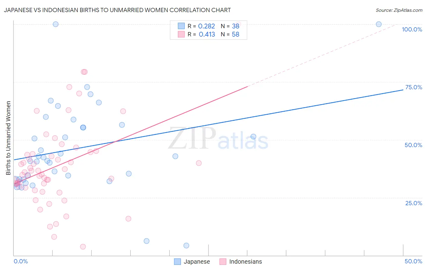 Japanese vs Indonesian Births to Unmarried Women