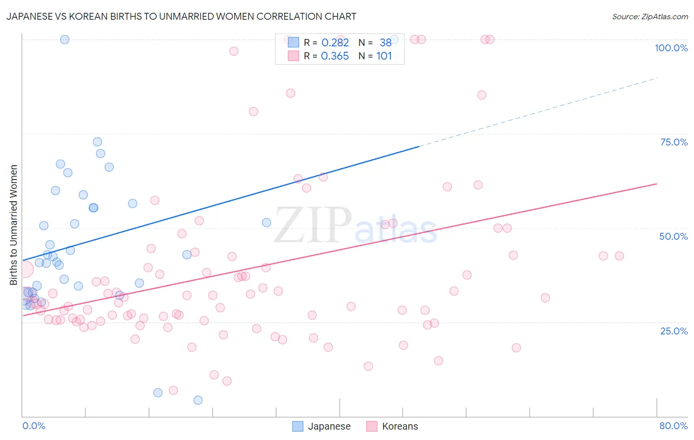 Japanese vs Korean Births to Unmarried Women