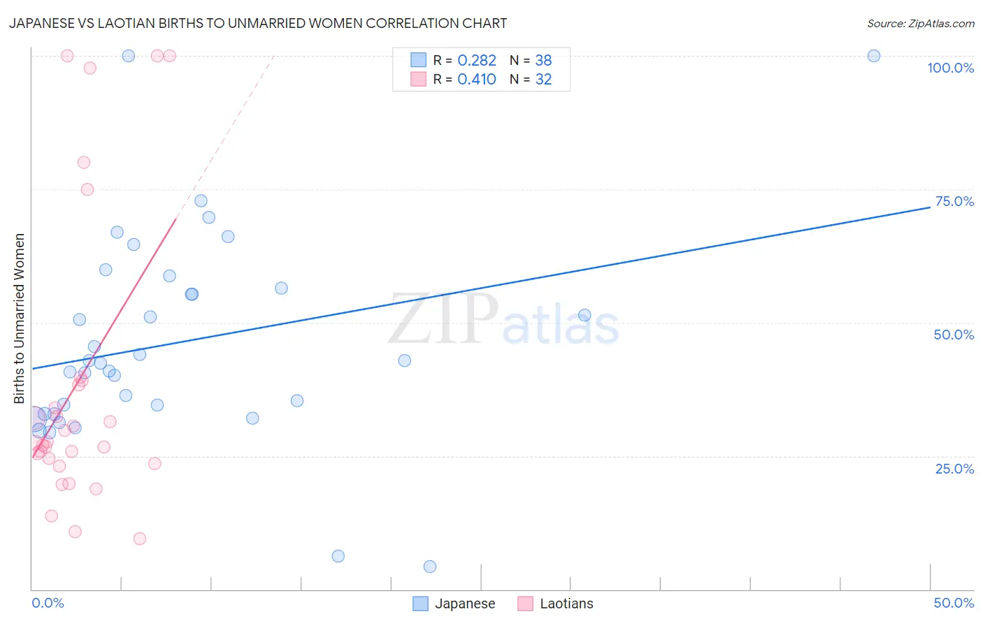 Japanese vs Laotian Births to Unmarried Women