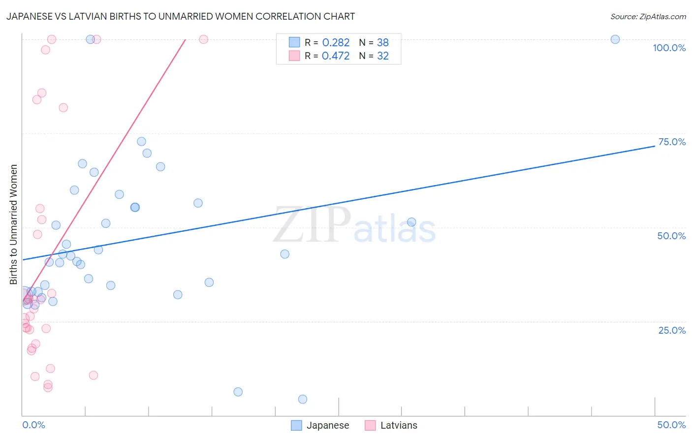 Japanese vs Latvian Births to Unmarried Women