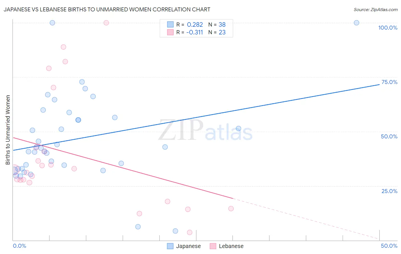 Japanese vs Lebanese Births to Unmarried Women