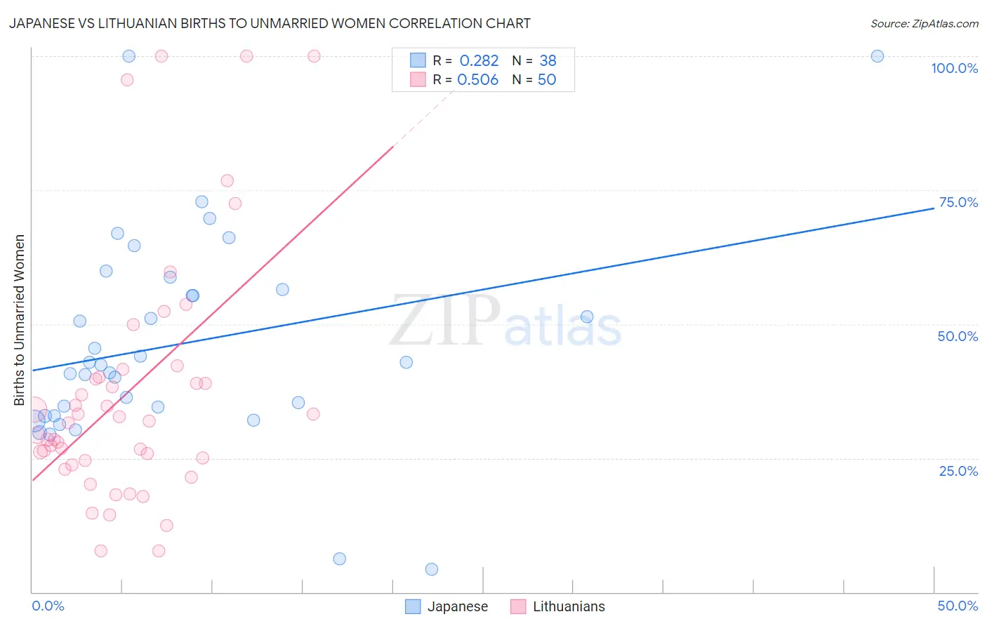 Japanese vs Lithuanian Births to Unmarried Women