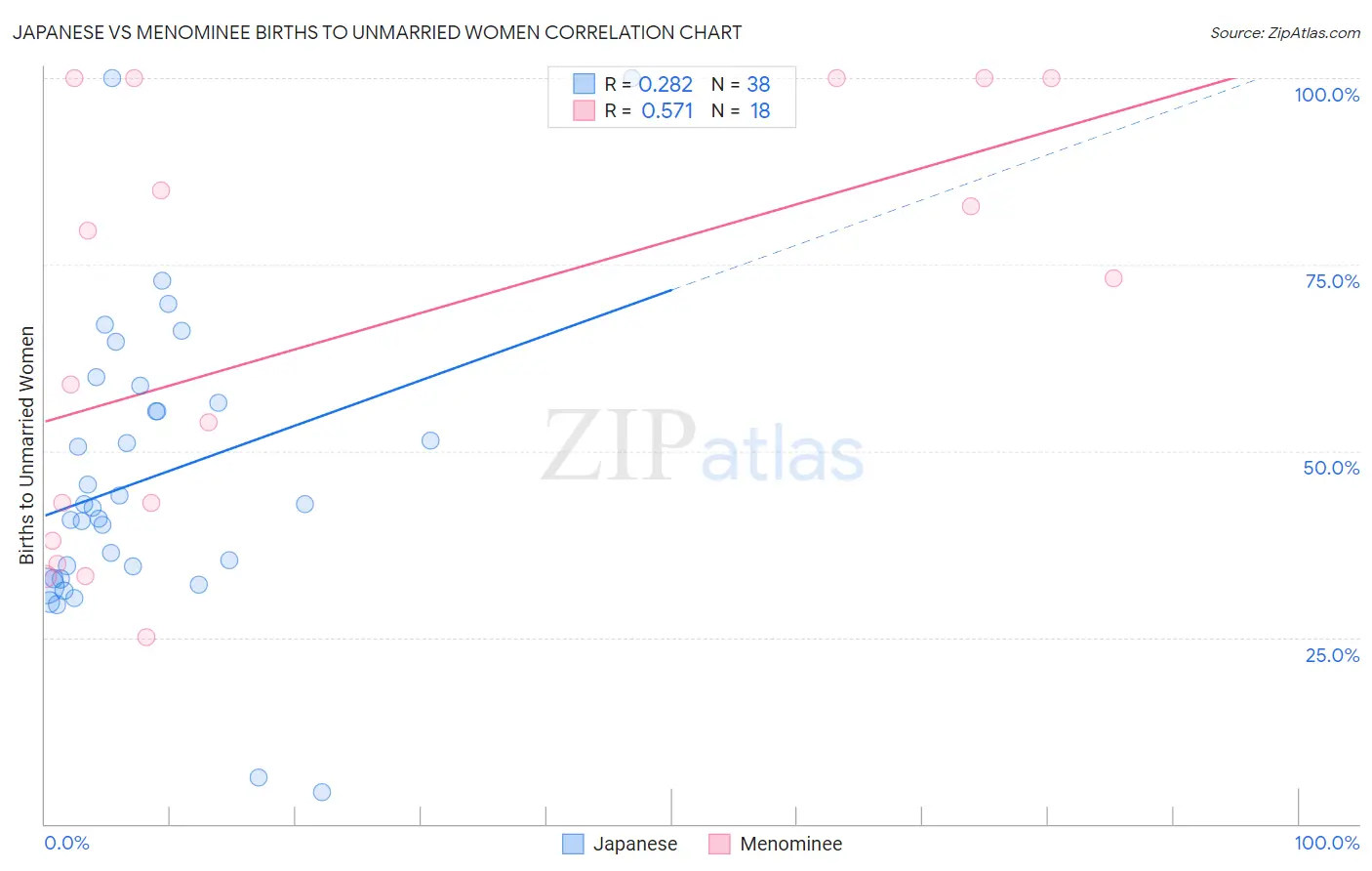 Japanese vs Menominee Births to Unmarried Women