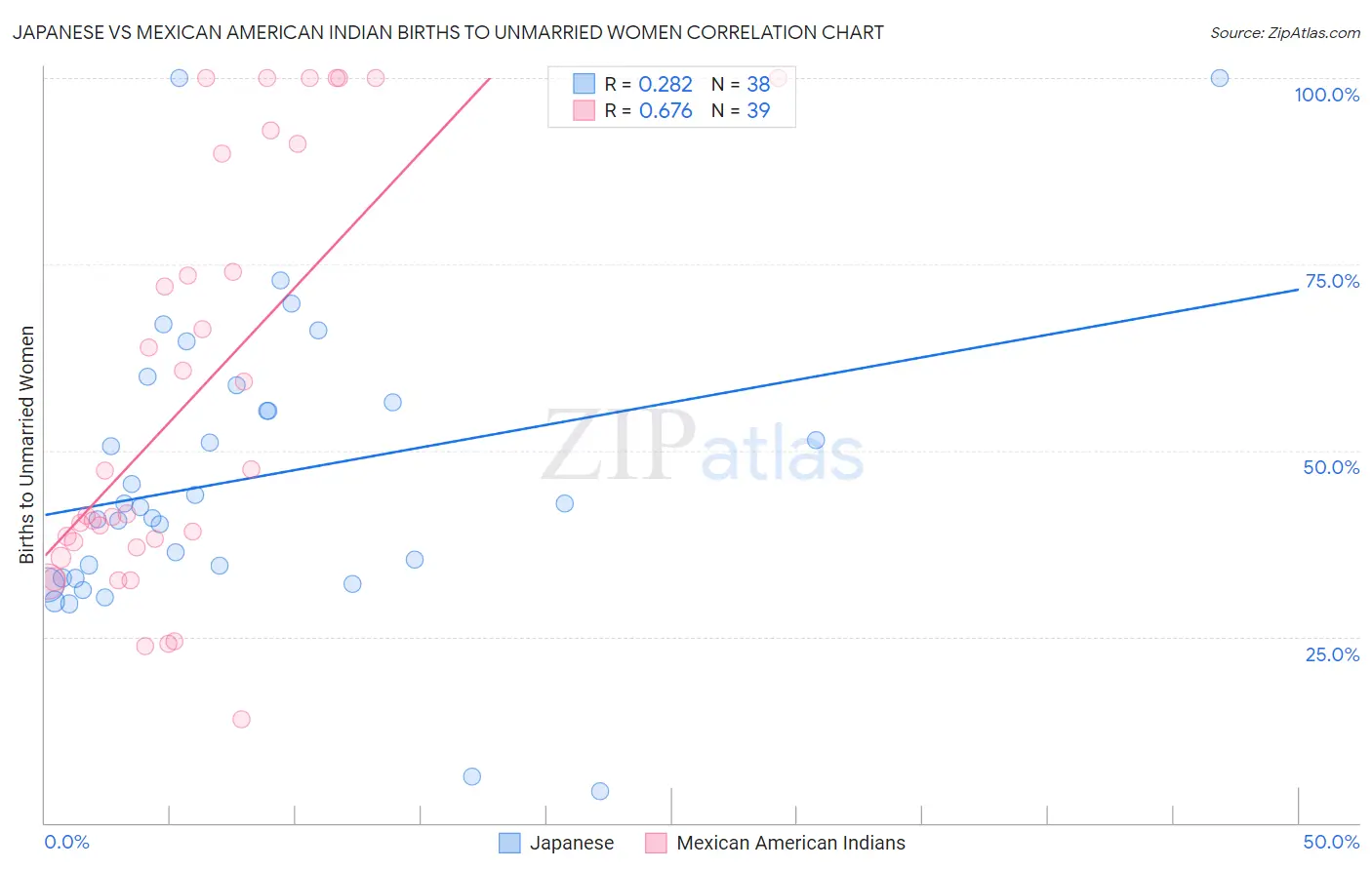 Japanese vs Mexican American Indian Births to Unmarried Women